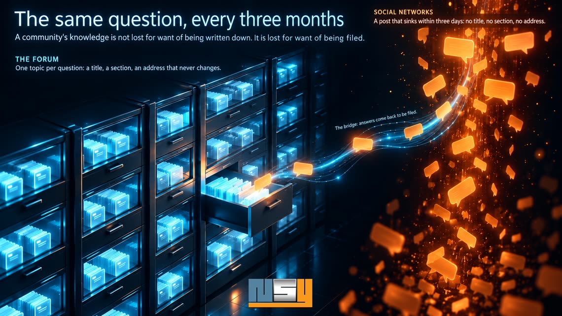 Infographic — The same question, every three months: the forum (one topic per question: a title, a section, an address that never changes), social networks (a post that sinks within three days: no title, no section, no address) and the bridge through which answers come back to be filed