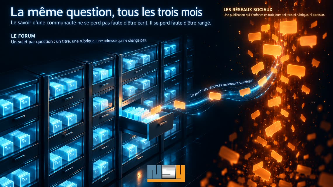 Infographie — La même question, tous les trois mois : le forum (un sujet par question : un titre, une rubrique, une adresse qui ne change pas), les réseaux sociaux (une publication qui s'enfonce en trois jours : ni titre, ni rubrique, ni adresse) et le pont par lequel les réponses reviennent se ranger