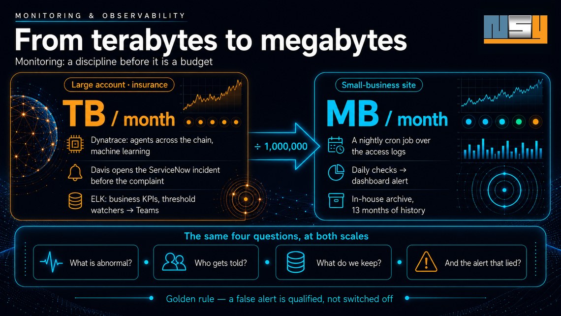 Infographic — From terabytes to megabytes: large account (Dynatrace, Davis, ELK) and small-business site (cron, daily checks, archive), the same four questions at both scales