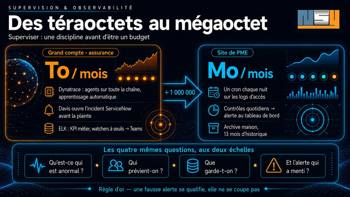 Infographie — Des téraoctets au mégaoctet : grand compte (Dynatrace, Davis, ELK) et site de PME (cron, contrôles quotidiens, archive), les quatre mêmes questions aux deux échelles